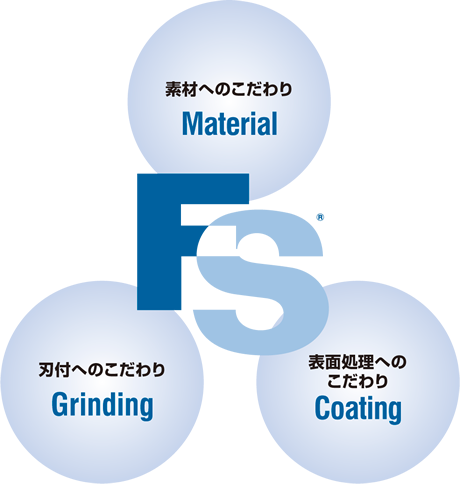 Material Grinding Coating